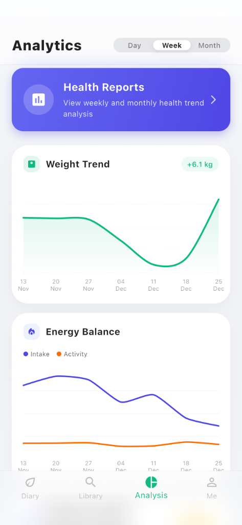 Weekly AI health reports with weight trends and energy balance charts